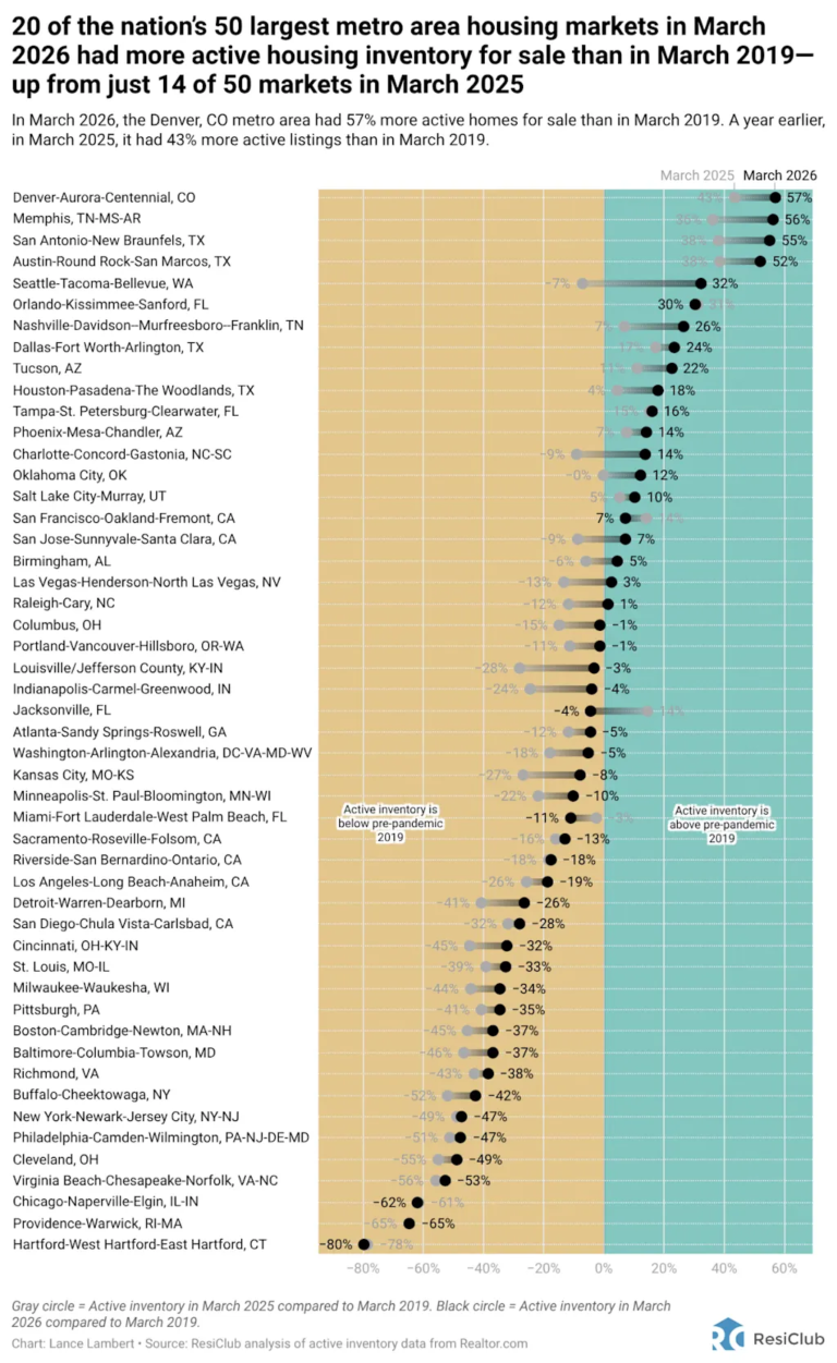 20 major housing markets with enough inventory to create homebuyer deals later this year
