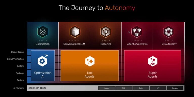 Cadence And Nvidia Team To Develop First Fully Autonomous EDA Agent